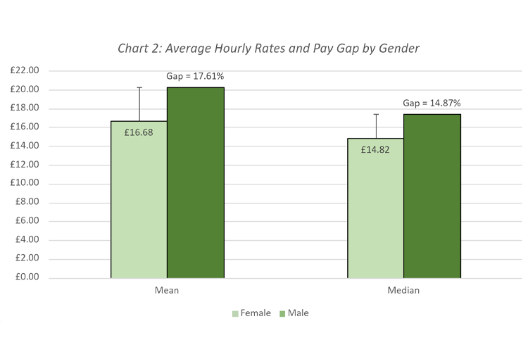 Chart 2 Average Hourly Rates and Pay Gap by Gender