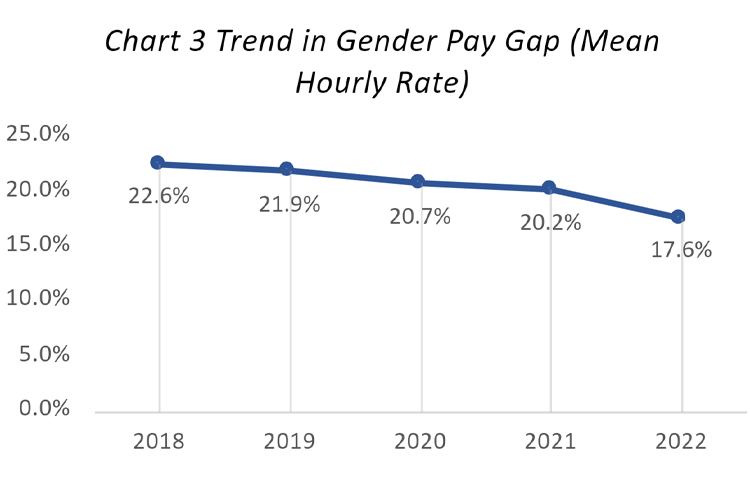 Chart 3 Trend in Gender Pay Gap (Mean Hourly Rate)