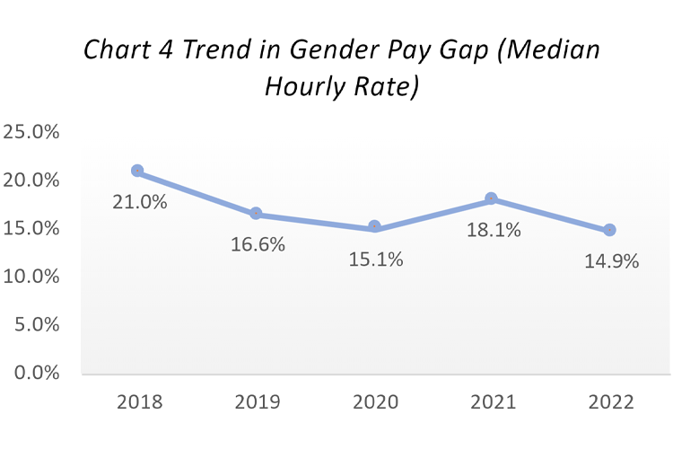 Chart 4 Trend in Gender Pay Gap (Median Hourly Rate)