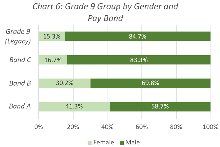 Chart 6 Grade 9 Group by Gender and Pay Band