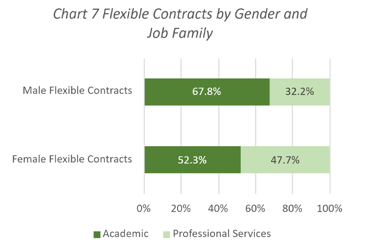Chart 7 Flexible Contracts by Gender and Job Family