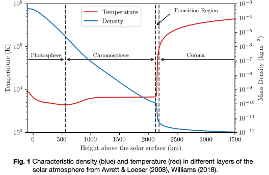 temperature vs height in solar atmosphere