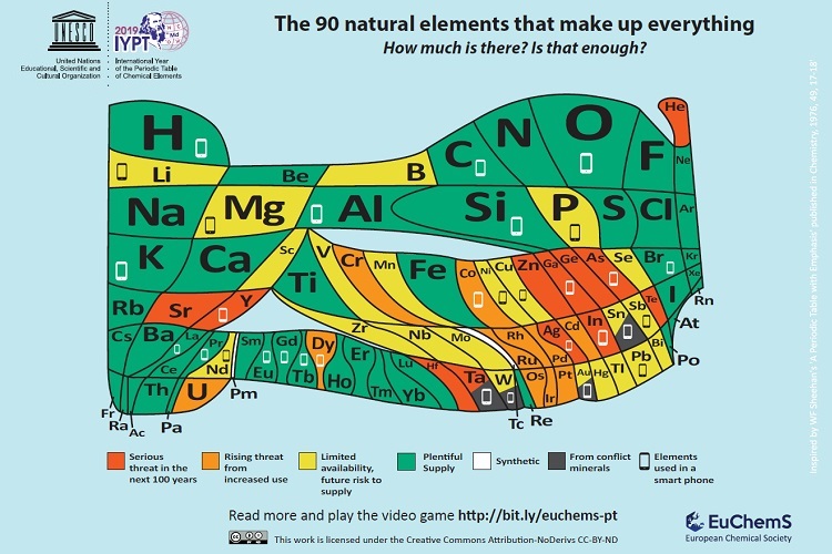 Periodic table highlighting scarcity of elements used in everyday devices 